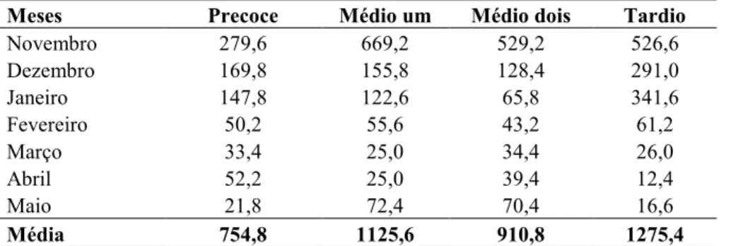 Tabela 1: Média de frutos de Coffea canephora caídos, por planta dos clones dos ciclos de maturação precoce, médio um,  médio dois e tardio durante um período de sete meses