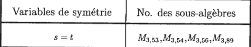 Tableau 3.3. Solutions des systèmes réduits ayant en commun comme contrainte sur les composantes de II