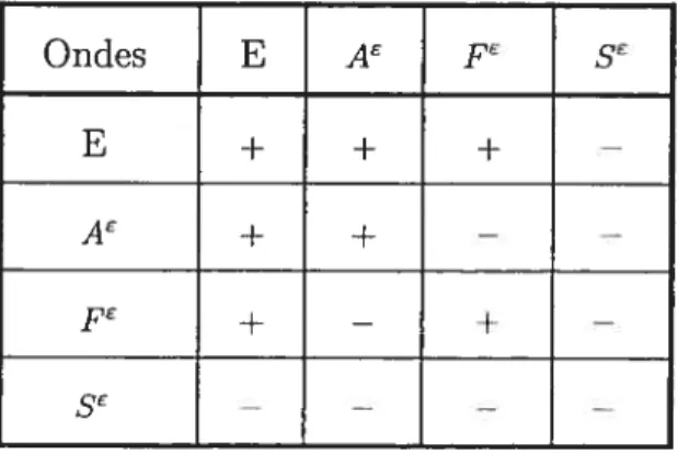 Tableau 2.3. Les ondes doubles de Riemann décrites par les équations MHD, +