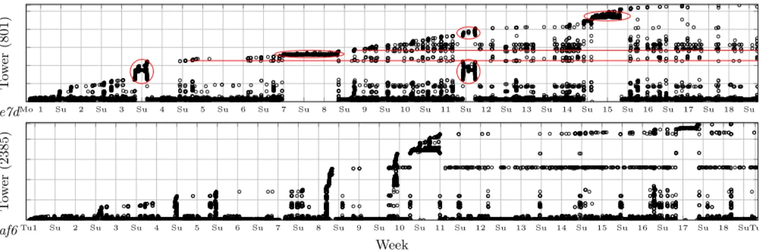 Figure 1: The time the cell phone connects to a tower vs. tower identifiers. Towers are assigned identifiers according to the order in which the user first connects to them