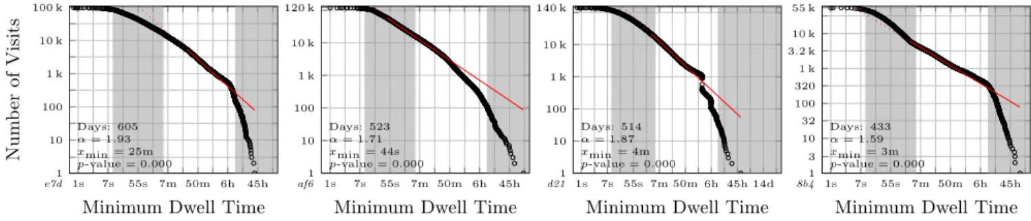Figure 4: Complementary cumulative Pareto plots of the time spent during each tower visit