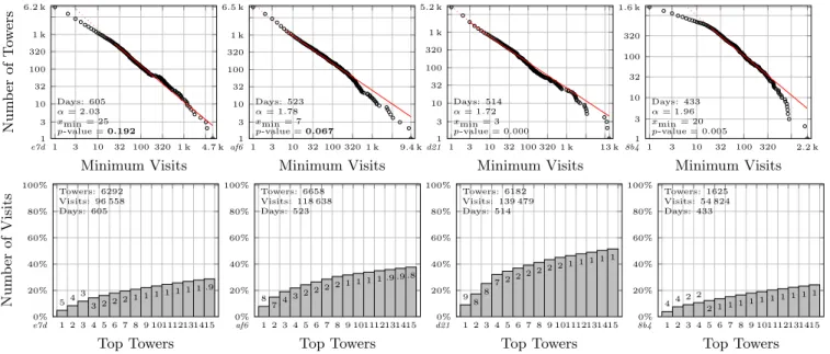 Figure 6: Complementary cumulative Pareto plots of the number of times a tower is visited (the x axis is the minimum number of times a tower is visited, and he y axis is the number of towers for which this is the case) and the top towers (according to the 