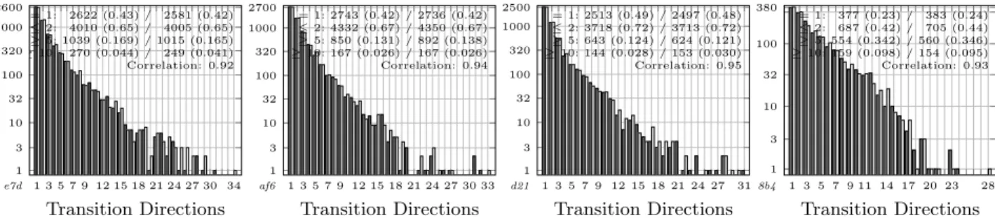 Figure 7: Histogram of outgoing (dark left bar) and incoming (light right bar) tower transition directions