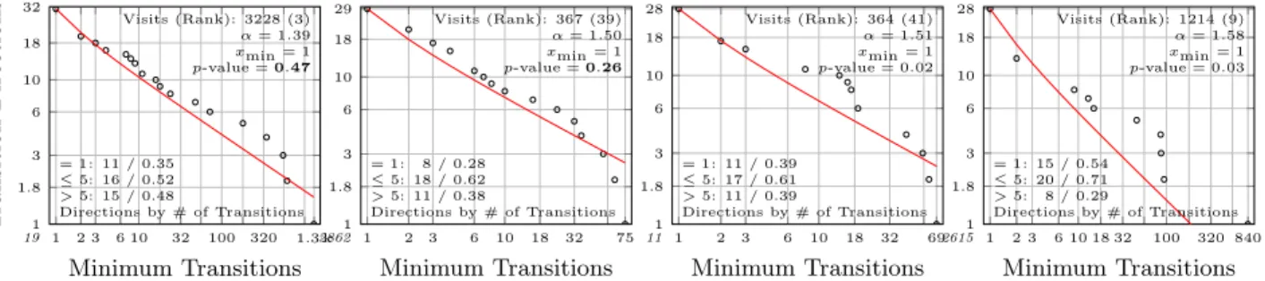 Figure 8: Complementary cumulative Pareto plot of the popularity of outgoing transition directions for the top towers (according to the number of outgoing transition directions) in user e7d’s trace.