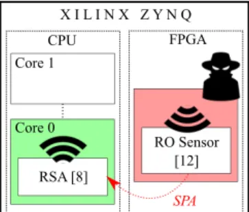 Fig. 1: Overview of FPGA-based Power Side-Channel Exploits based sensors, proximity, flexibility and configuration