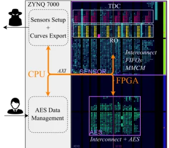 Fig. 5: Effect of the number of RO-based sensors on the overall resolution. The depicted signal is a single trace of an AES encryption running at 10 MHz.