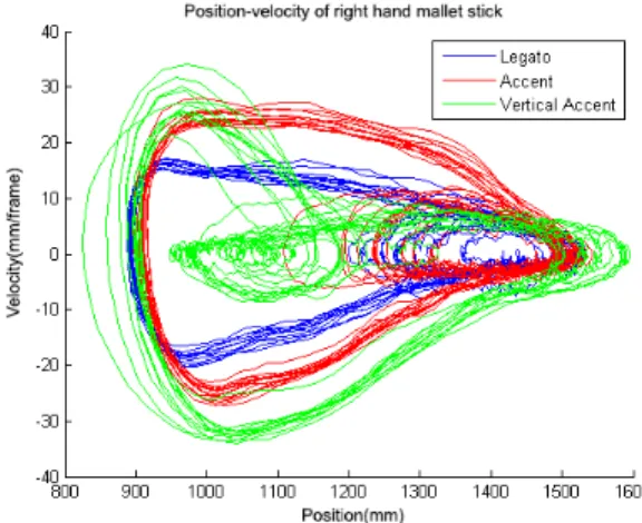 Figure 1 shows a phase-diagram of the velocity versus posi- posi-tion of the right hand mallet 3D-trajectory when a performer plays repeated legato, accent and vertical accent attack beats