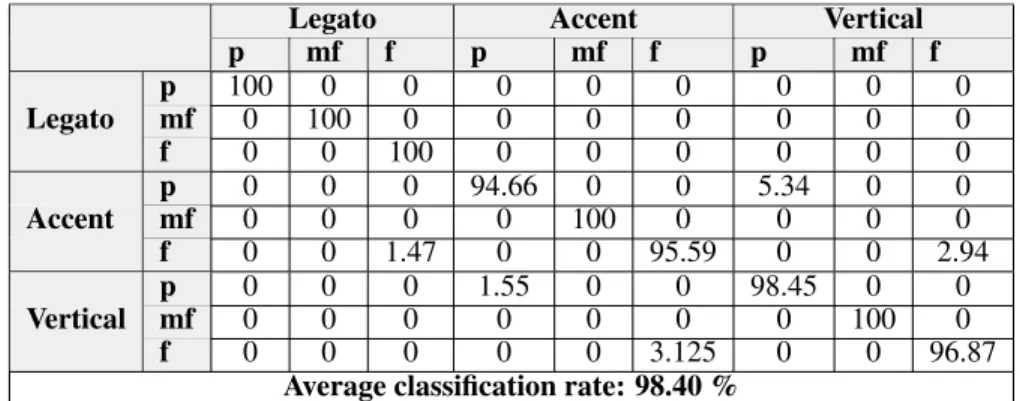 Table 1. Confusion matrix under 3 attacks and 3 sub-variations of intensity: p, mf , f.