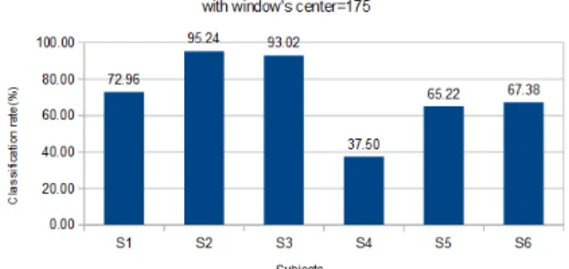Figure 4. Inter-subject average accuracy according to the subjects, using position and velocity features