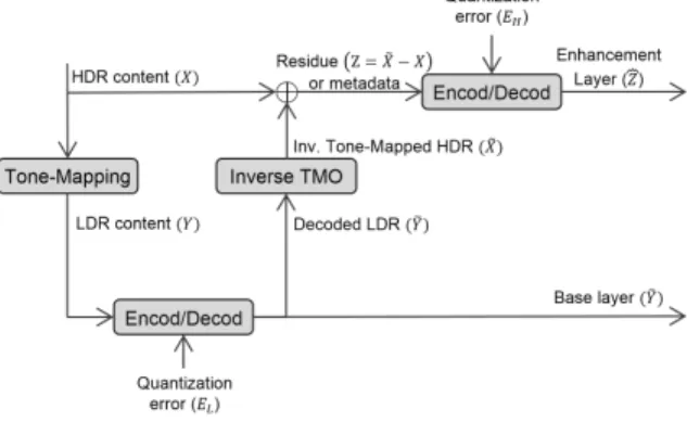 Fig. 1. Backward-compatible HDR compression scheme.