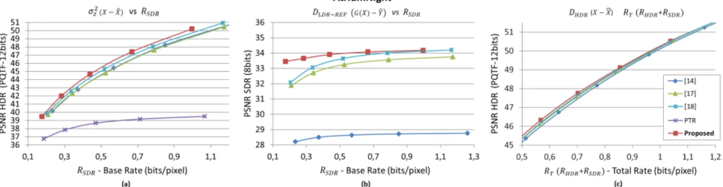 Fig. 2. R-D performance of the proposed TMO compared to other TMOs. (a): Distortion (X − X) vs rate of the base layer - (b): Distortion ˜ between SDR reference and tone-mapped images (G(X ) − Y ˜ ) vs rate of the base layer - (c): Distortion (X − Xˆ ) vs r