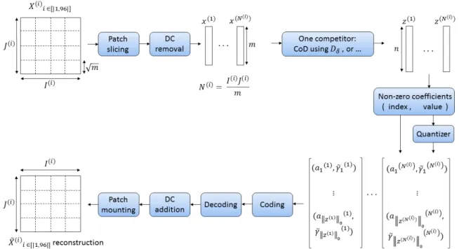Fig. 1: Image compression scheme on Γ.