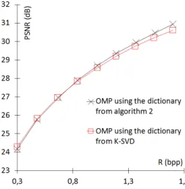 Fig. 3: Evolution of PSNR with R, n = 288, 8-bits uniform quantization.