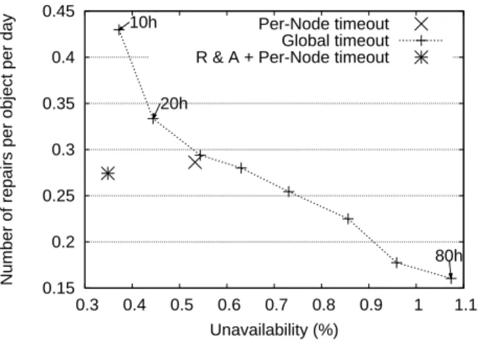 Figure 9: Results of R&amp;A placement combined with adaptive timeout on Skype trace (k = 5).