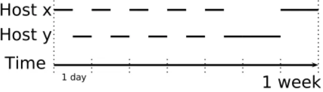 Figure 4: Perfect anti-correlation between nodes x and y.