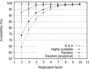 Figure 5: Availability using replication