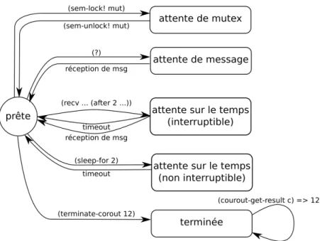 Fig. 5.3: Diagramme d’´ etats d’une coroutine