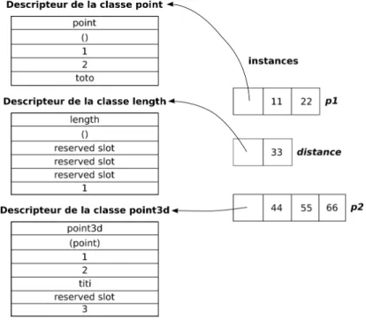 Fig. 4.12: Exemple concret de structure d’instance, descripteur de classe et de fonction d’acc` es ` a un attribut par indirection