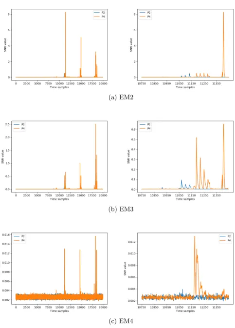 Fig. 3: SNR evaluation for each leakage model, zoom in into considered time frame on the left