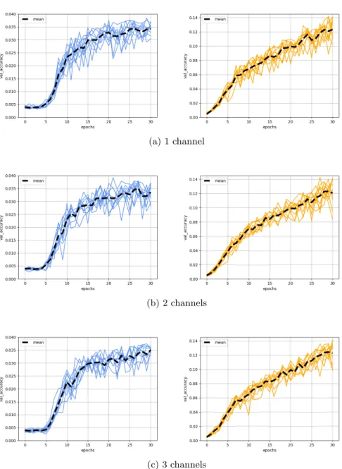 Fig. 4: Accuracy during validation (left: P2, right: P4)