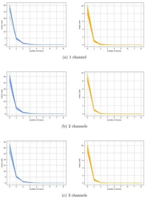 Fig. 5: Guessing entropy (rank), left: P2, right: P4