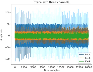 Fig. 2: Measurement trace from each of the three channels