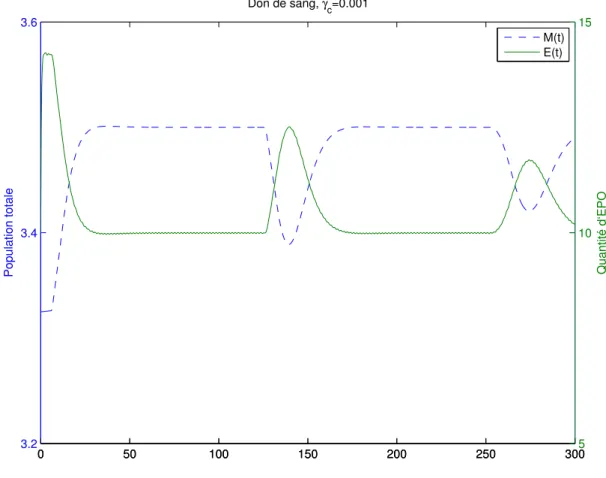 Figure 2.7. Don de sang chez un humain normal (modèle d’éry- d’éry-thropoïèse avec deux retards constants).