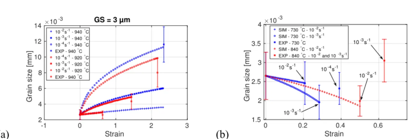 Fig. 3: Comparison between computed grain growth curves and experiment under dynamic conditions from 920 ◦ C to 940 ◦ C (a) and from 730 ◦ C to 840 ◦ C (b).