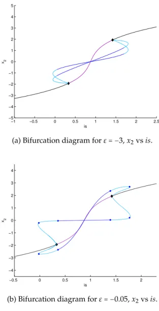 Figure 2.7 – Bifurcation diagrams for ε &lt; 0. On these three figures, we only show the steady state branch, cycle C 2 , its bifurcation points and finally, in (c), the branches arising from them