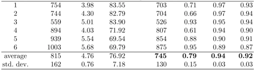 Table 1. Human baseline statistics. The c-values are explained in this Section, 3.