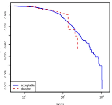 Fig. 4. CCDF of subscriptions in- in-tersection.