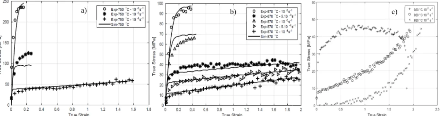 Fig. 2: Stress-strain for SM curves at 750°C (a), 870°C (b) and 920°C (c) for different strain rates