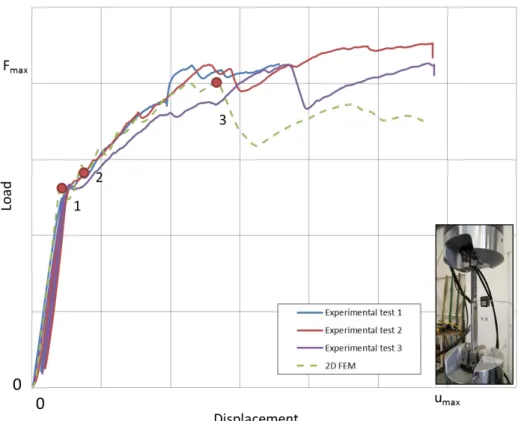 Figure 5: Experimental  and numerical  load-displacement  curves for DLJ tests 