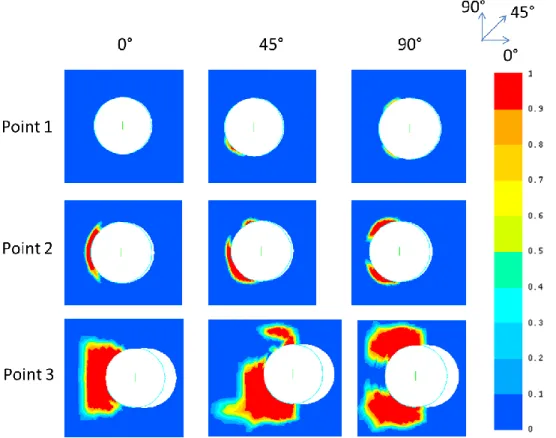 Figure 6: Damaging in compression of the fibers oriented at 0° 45° and 90° 