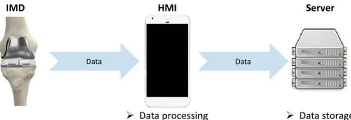 Fig. 1. Our IMD framework : a connected knee prosthesis (IMD) provides various measurements to a Human Machine Interface (HMI) integrated into a mobile device