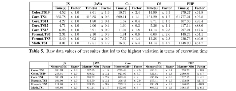 Table 6. Raw data values of test suites that led to the highest variation in terms of memory usage ple