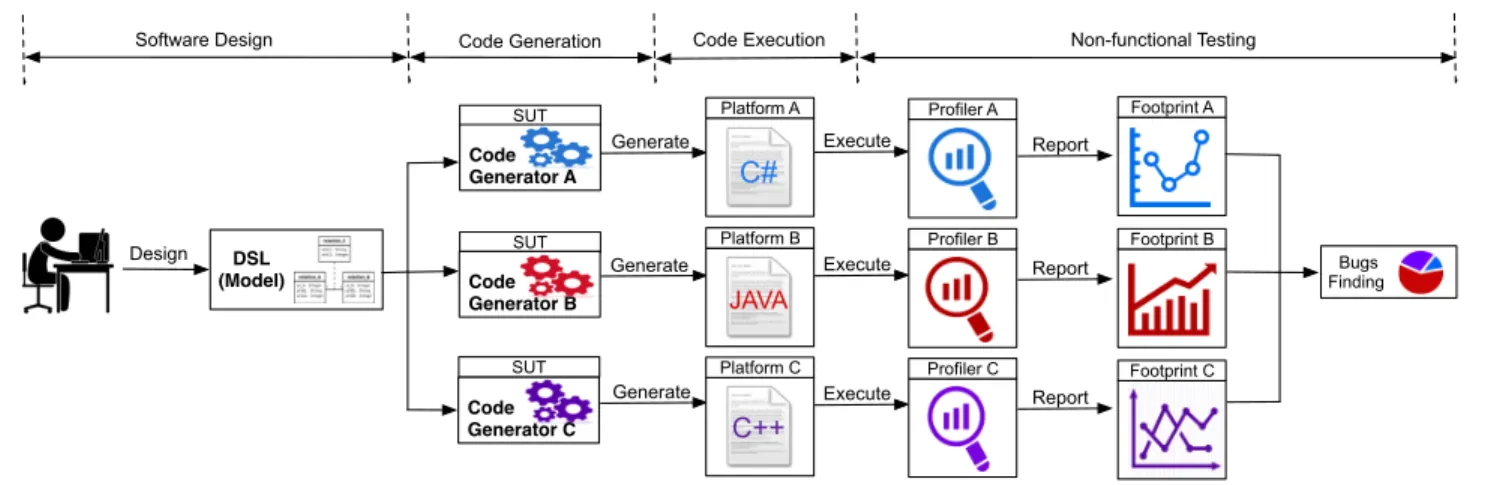 Figure 1. An overall overview of the different processes involved to ensure the code generation and non-functional testing of produced code from design time to runtime: the classical way