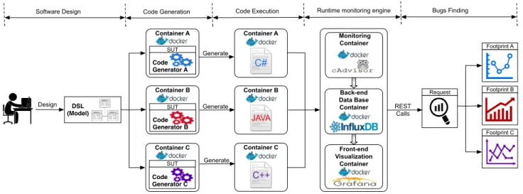 Figure 2. A technical overview of the different processes involved to ensure the code generation and non-functional testing of produced code from design time to runtime.