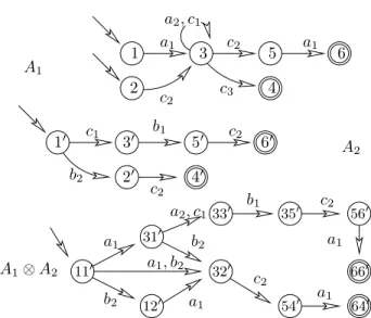 Figure 1: Two automata and their synchronisation The synchronisation operation on two automata A 1 and A 2 builds the trim automaton where all the trajectories of both automata which cannot be synchronised according to the synchronisation events (i.e E 1 ∩