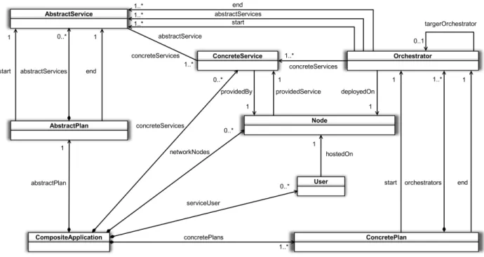 Figure 2: The composition configuration metamodel.