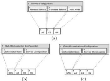 Figure 3: Chromosome representations for: (a) mapping concrete to abstract services, (b)  sub-orchestrations, and (c) composition configuration.