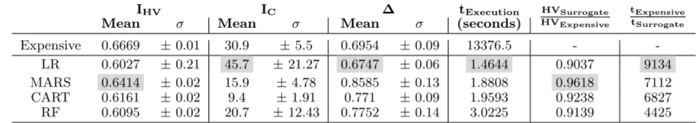 Table 3: Quality indicator values of simulation-based and surrogate fitness functions.