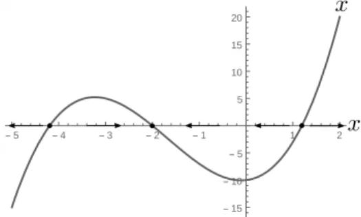 Fig. 1. Analysis of the 1-dimensional system ˙ x = x 3 + 5x 2 + x − 10.