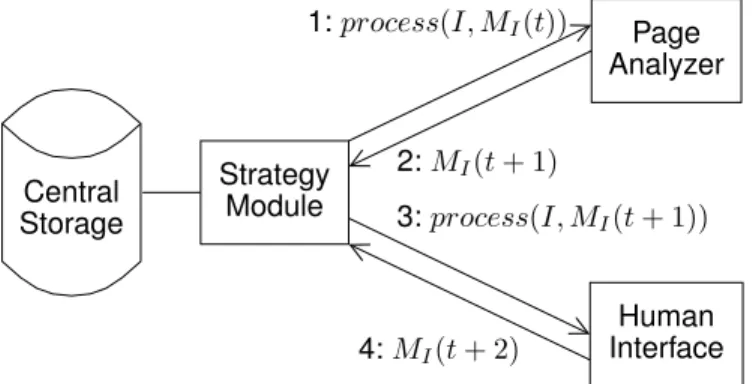 Figure 2. A single step (repeated as many times as needed during the iterative analysis) of a simple dialogue strategy between a page analyzer and a human interface, showing the implied components of the architecture and the visual memory M I associated to