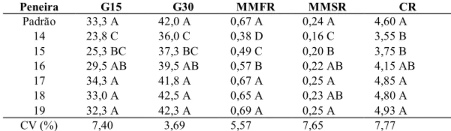 Tabela  1.   Sementes  selecionadas  com  peneira  de  diferentes  crivos  chatos  (14  =T1;  15=T2;  16=T3;  17=T4;  18=T6;  19=T7),  padrão,  germinação  15  e  aos  30  dias  (G15  e  G30),  massa  de  matéria  fresca  de  raiz  (MMFR),  massa  de  maté