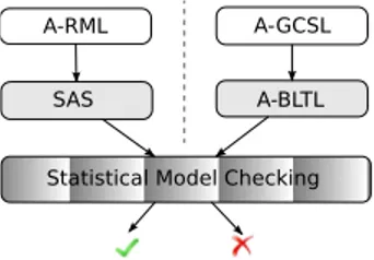 Fig. 3. SAS verification flow