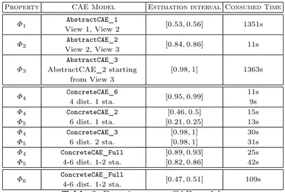 Table 2. Experiments on CAE models