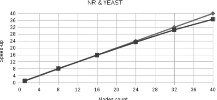 Figure 1: KLAST speed-up on the IFB cloud with 2 CPU per  node.  The  Yeast  proteome  (6640  proteins  is  compared  with  the NCBI nr protein databank (61.3 millions of proteins)  As  it  can  be  seen,  the  speed-up  is  nearly  linear,  allowing  an  