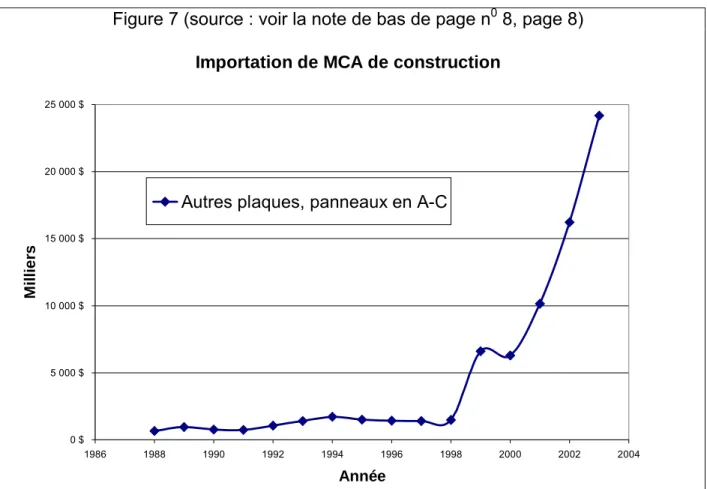 Figure 7 (source : voir la note de bas de page n 0  8, page 8)  Importation de MCA de construction 