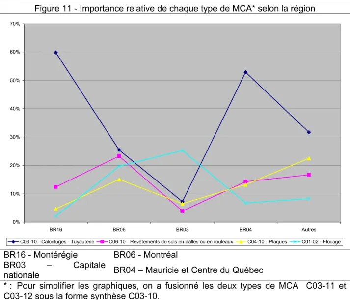 Figure 11 - Importance relative de chaque type de MCA* selon la région 